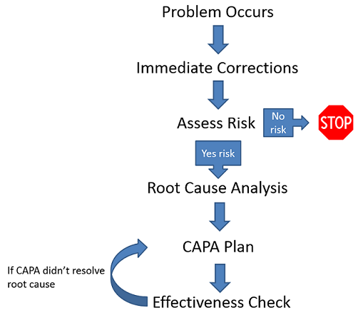 Corrective And Preventive Action Plans Emory University Atlanta Ga